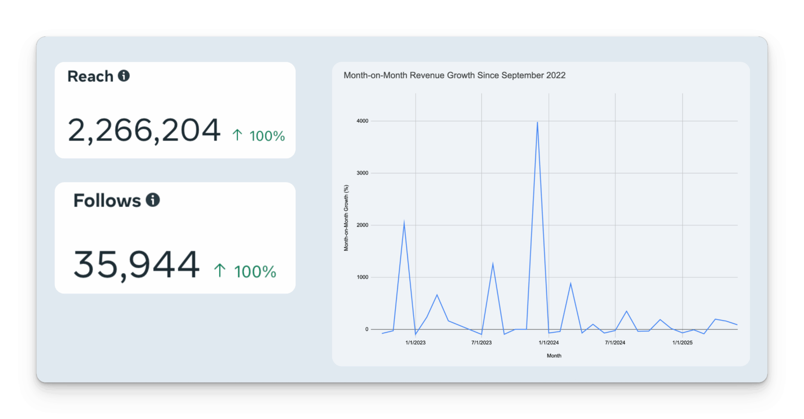 Case study chart showing month-on-month revenue growth, reach, and follows metrics for a furniture brand marketing campaign from 2022 to 2025.