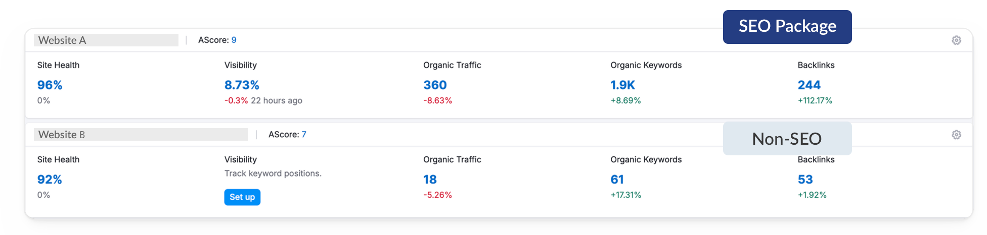 Comparison chart showing SEO package vs non-SEO results, highlighting site health, organic traffic, keywords, and backlinks performance metrics.
